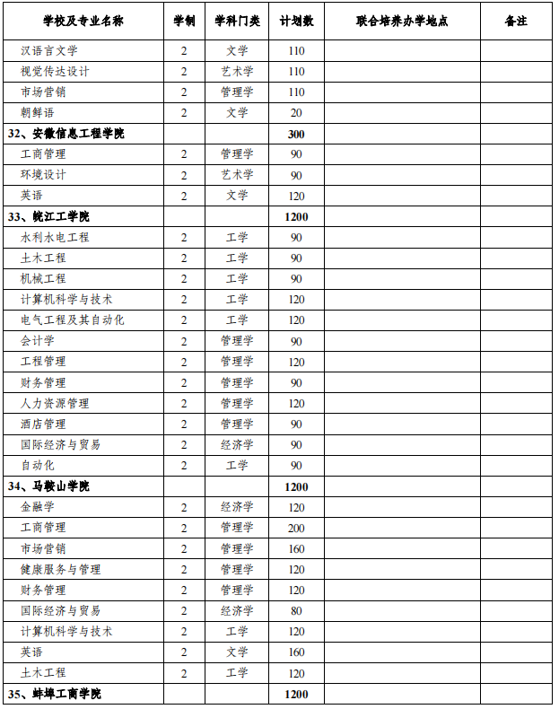 安徽專升本招生院校及專業(yè)