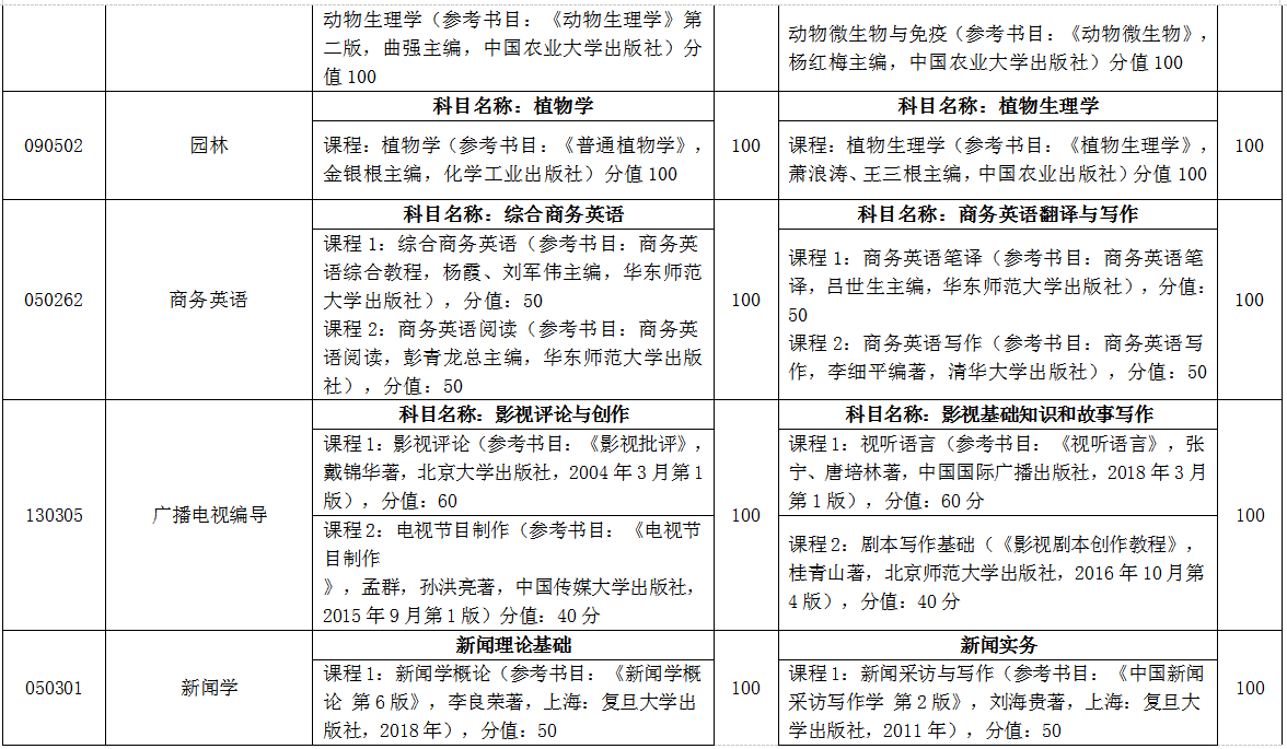 臨沂大學(xué)自薦專升本考試科目