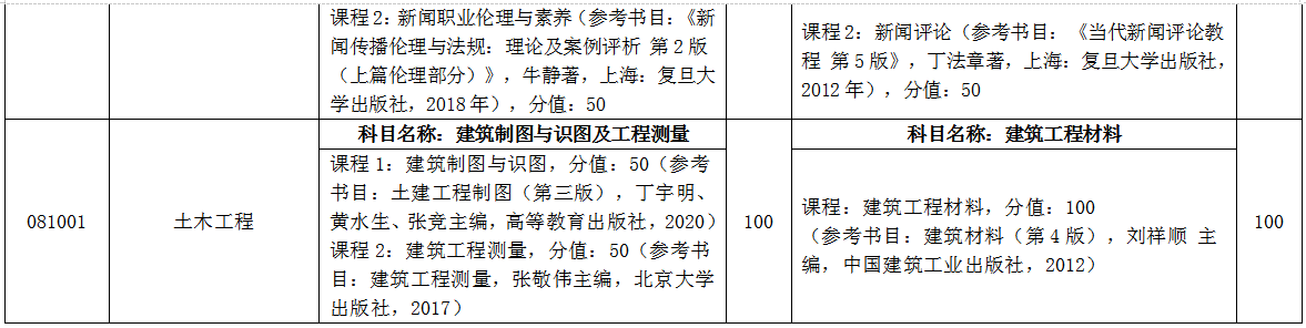 臨沂大學(xué)自薦專升本考試科目