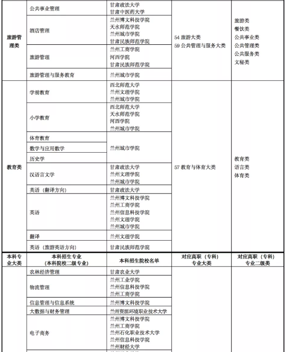 2022年甘肅專升本院校及專業(yè)