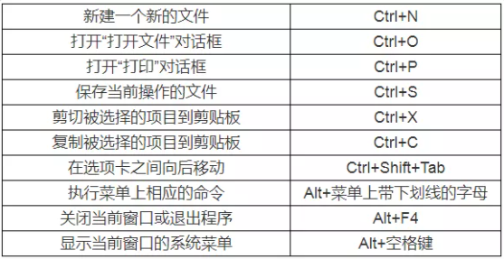 遼寧專升本計(jì)算機(jī)備考-快捷鍵大全