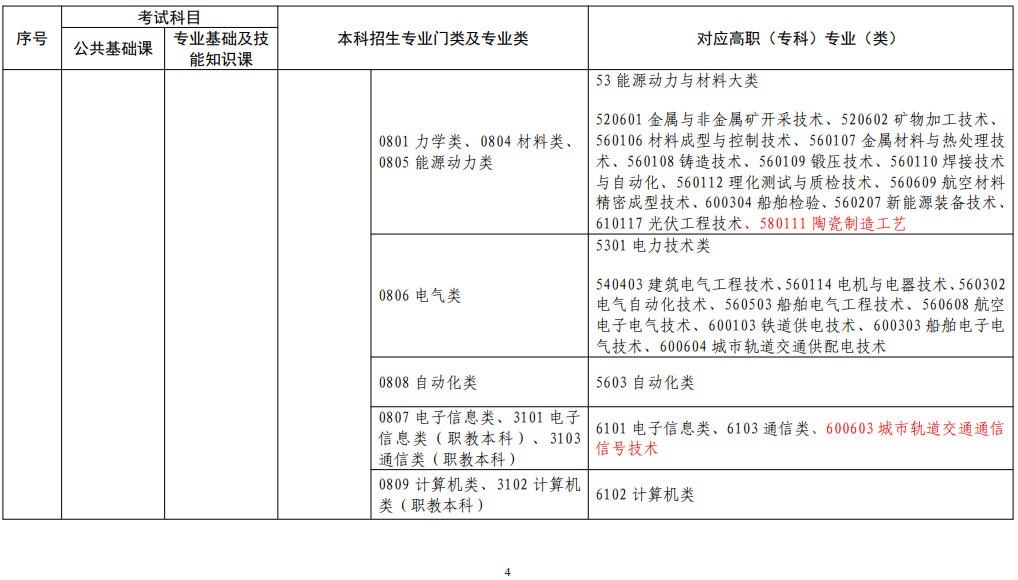 江西省2022年普通高校專升本考試對應(yīng)專業(yè)(類)指導(dǎo)目錄(修訂版)