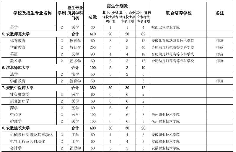 安徽專升本學(xué)校及專業(yè)