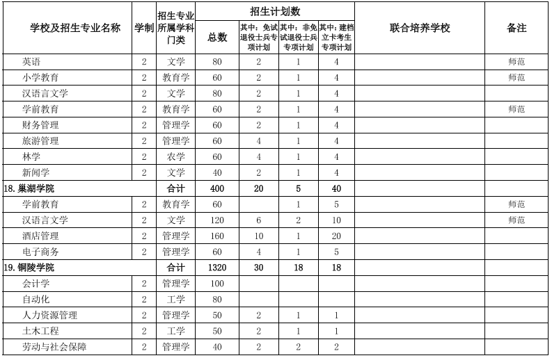 安徽專升本招生院校及專業(yè)