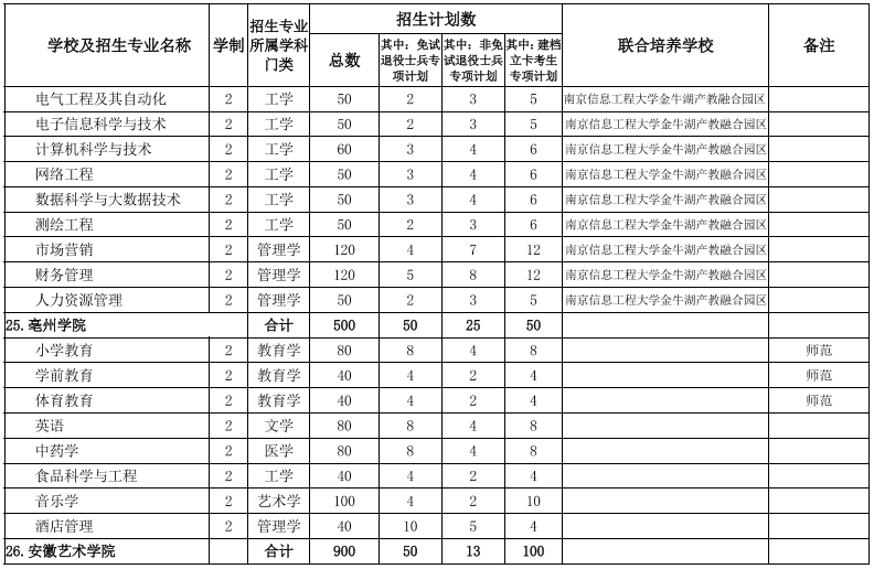 安徽專升本招生院校及專業(yè)