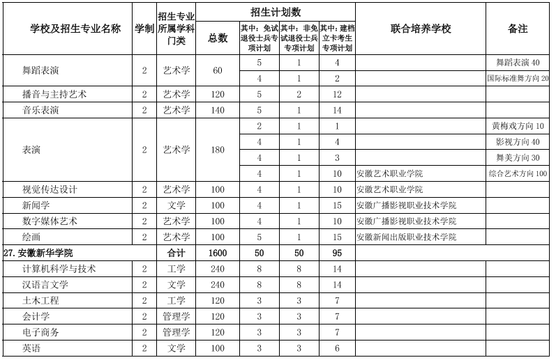 安徽專升本院校及專業(yè)