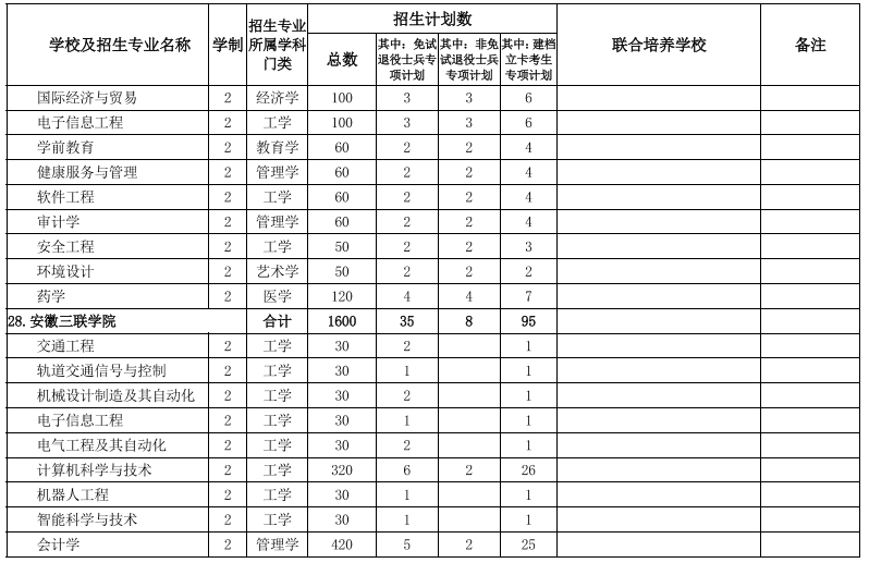 安徽專升本學(xué)校及專業(yè)