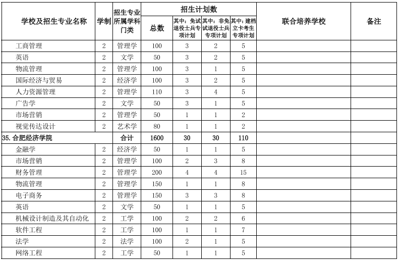 2022年安徽專升本招生院校及專業(yè)