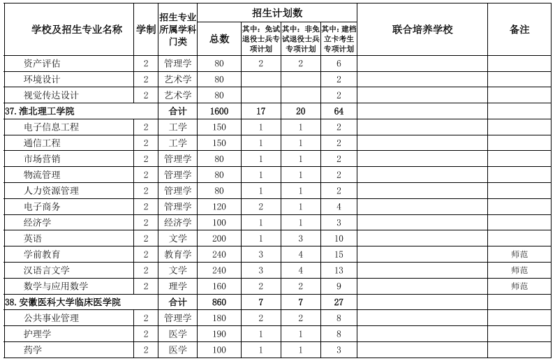 安徽專升本院校及專業(yè)