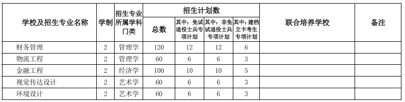 安徽專升本院校及專業(yè)