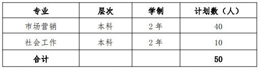 上海應用技術大學2022 年退役士兵專升本招生專業(yè)及計劃