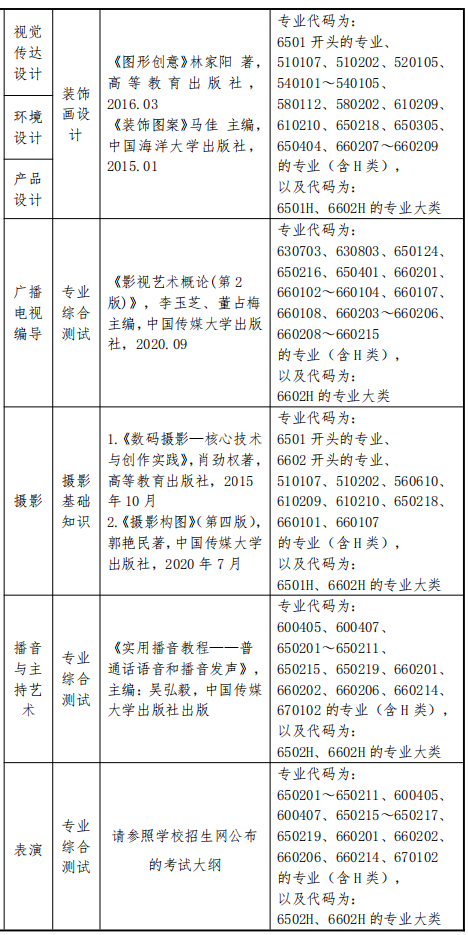 2022年上海立達(dá)學(xué)院專(zhuān)升本各專(zhuān)業(yè)對(duì)口要求