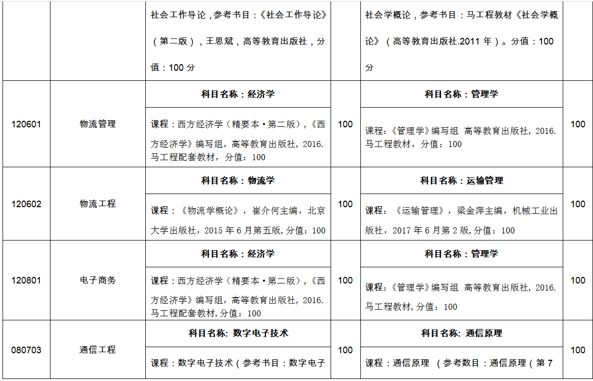 臨沂大學專升本自薦考試科目2022