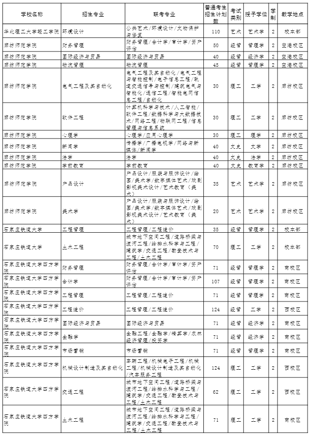 2022年河北專接本招生計(jì)劃