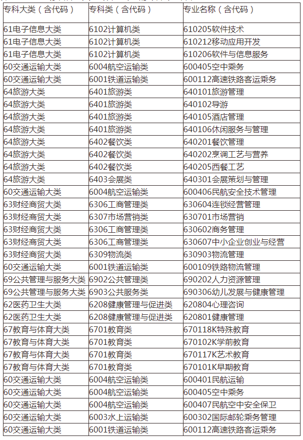 可以報考2022內(nèi)蒙古師范大學專升本專業(yè)的?？茖I(yè)名單