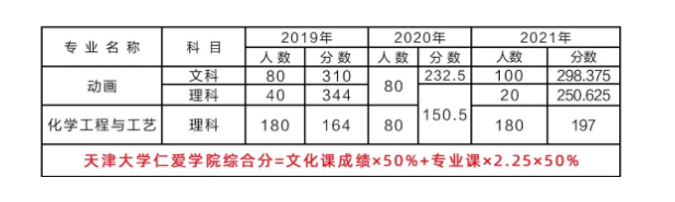 天津仁愛學院專升本好考嗎