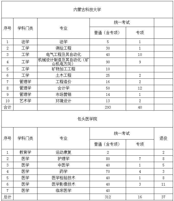 2022年內(nèi)蒙古專(zhuān)升本招生院校招生計(jì)劃