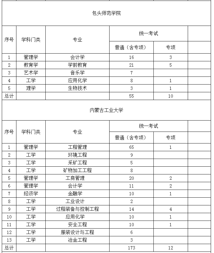 2022年內(nèi)蒙古專(zhuān)升本招生院校招生計(jì)劃