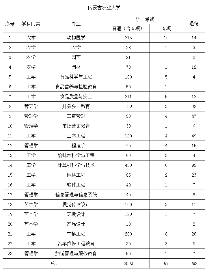 2022年內(nèi)蒙古專(zhuān)升本招生院校招生計(jì)劃