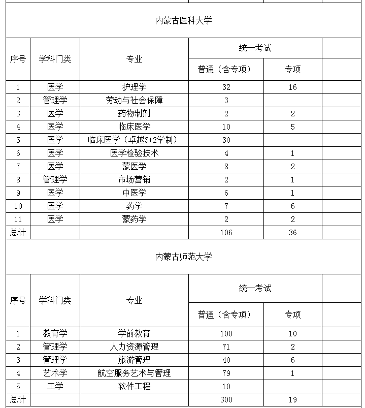 2022年內(nèi)蒙古專(zhuān)升本招生院校招生計(jì)劃