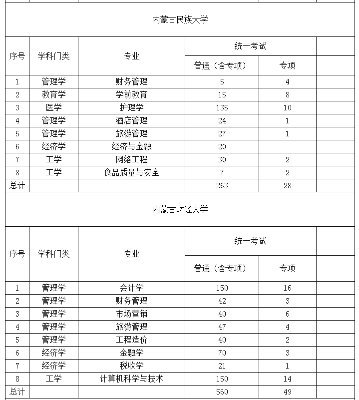 2022年內(nèi)蒙古專(zhuān)升本招生院校招生計(jì)劃