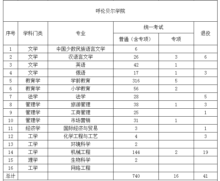 2022年內(nèi)蒙古專(zhuān)升本招生院校招生計(jì)劃