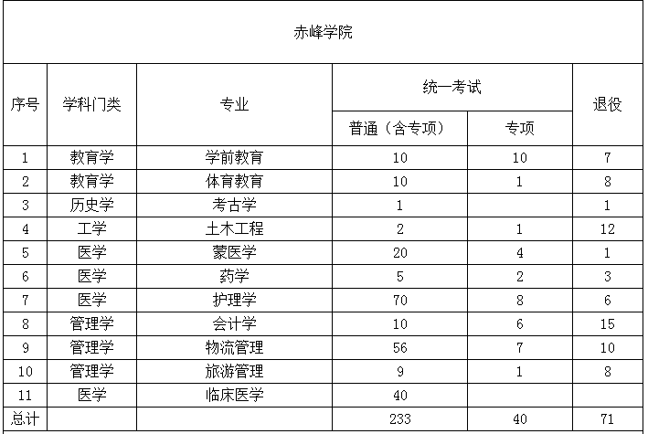 2022年內(nèi)蒙古專(zhuān)升本招生院校招生計(jì)劃