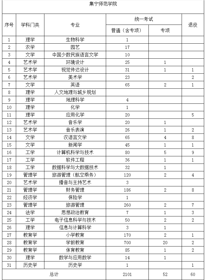 2022年內(nèi)蒙古專(zhuān)升本招生院校招生計(jì)劃