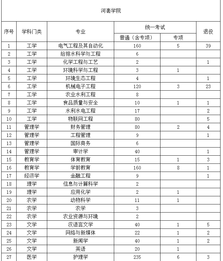 2022年內(nèi)蒙古專(zhuān)升本招生院校招生計(jì)劃