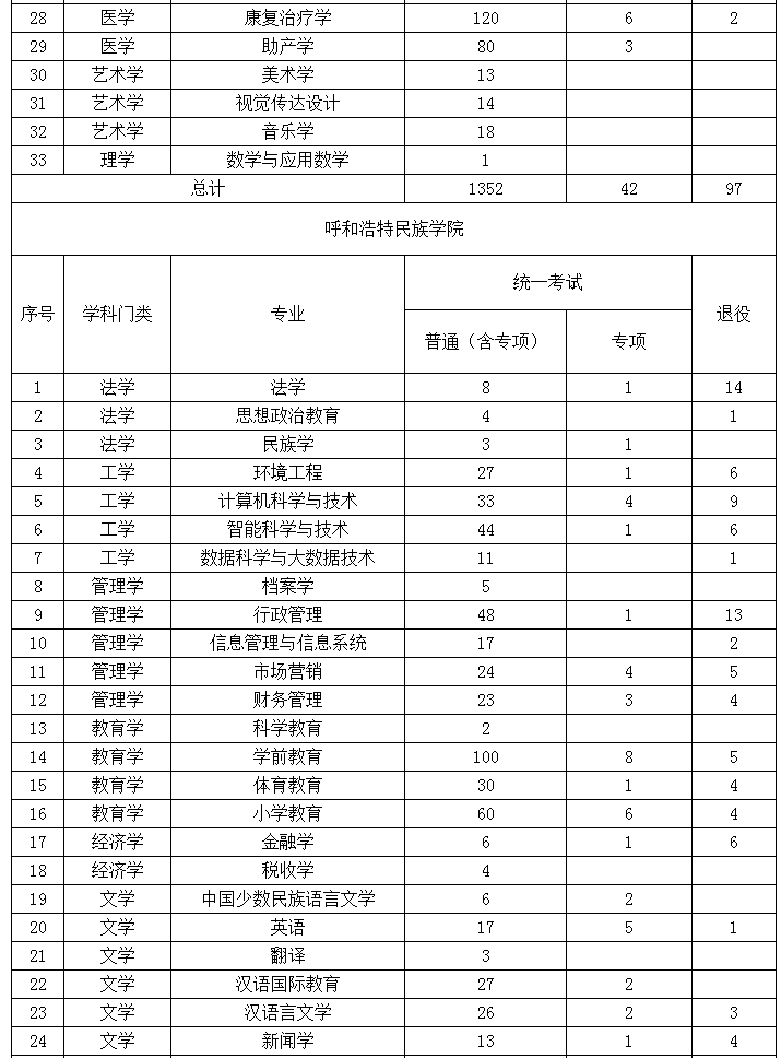 2022年內(nèi)蒙古專(zhuān)升本招生院校招生計(jì)劃