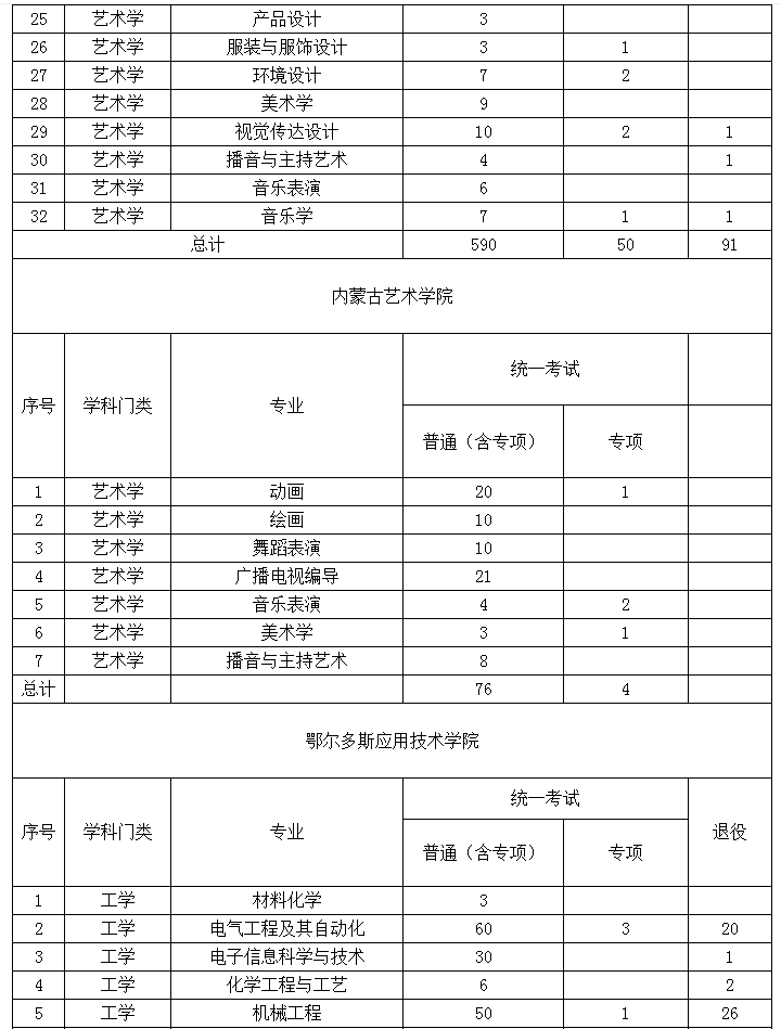 2022年內(nèi)蒙古專(zhuān)升本招生院校招生計(jì)劃