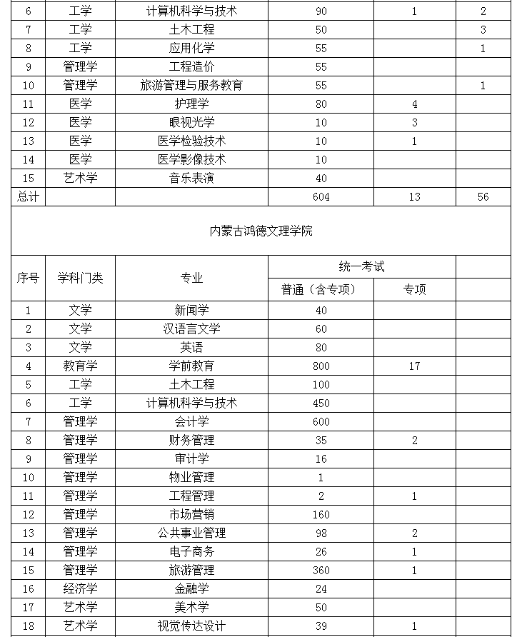 2022年內(nèi)蒙古專(zhuān)升本招生院校招生計(jì)劃