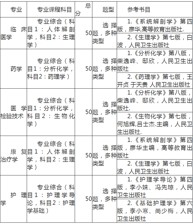 湖北醫(yī)藥學(xué)院專(zhuān)升本考試科目