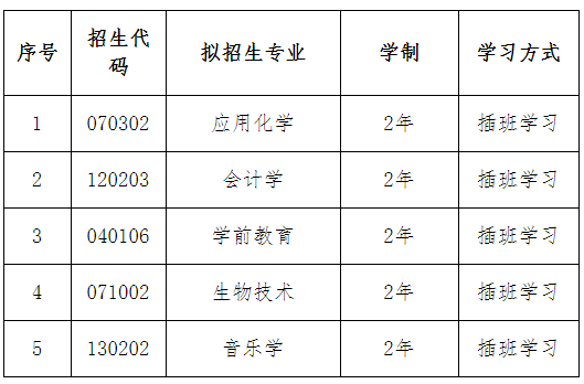 2022年包頭師范學院專升本招生專業(yè)及學習方式