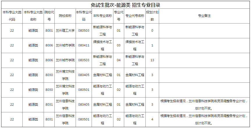 甘肅專升本院校招生計劃及專業(yè)