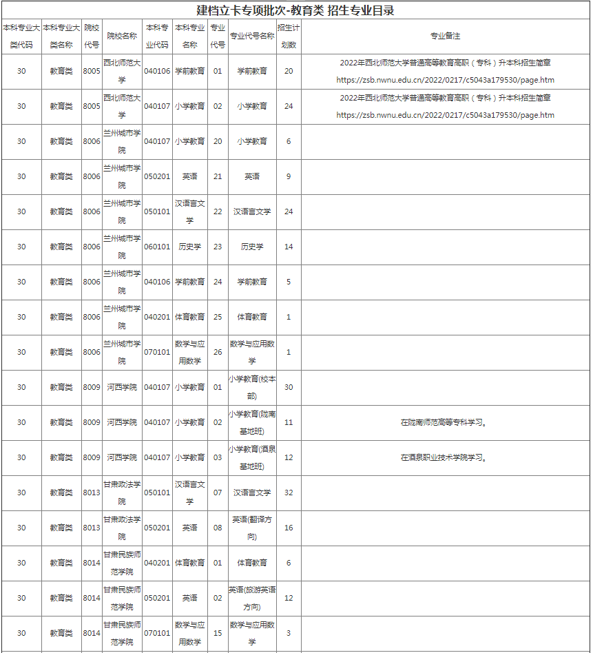 甘肅專升本院校招生計劃及專業(yè)