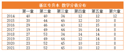 2022浙江專(zhuān)升本高數(shù)沖刺備考建議