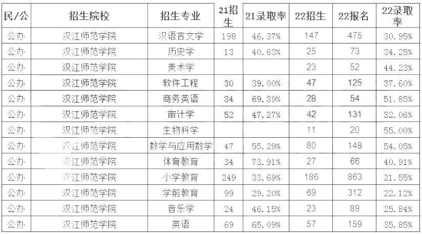 漢江師范學(xué)院專升本錄取率