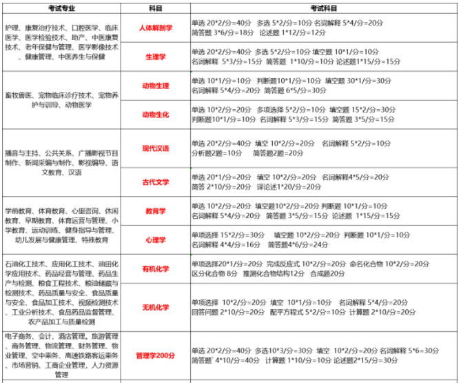 黑龍江專(zhuān)升本各科目考試題型及分值2022