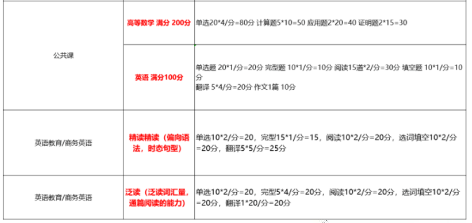 黑龍江專(zhuān)升本各科目考試題型及分值2022