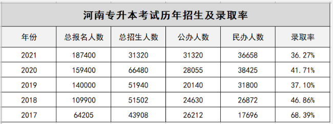 河南專(zhuān)升本歷年招生及錄取率