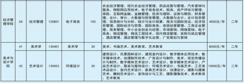 2022年文山學院專升本招生計劃