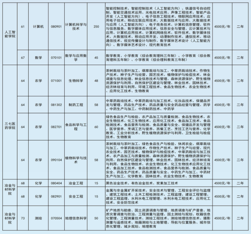 2022年文山學(xué)院專升本招生本?？茖I(yè)對(duì)照表