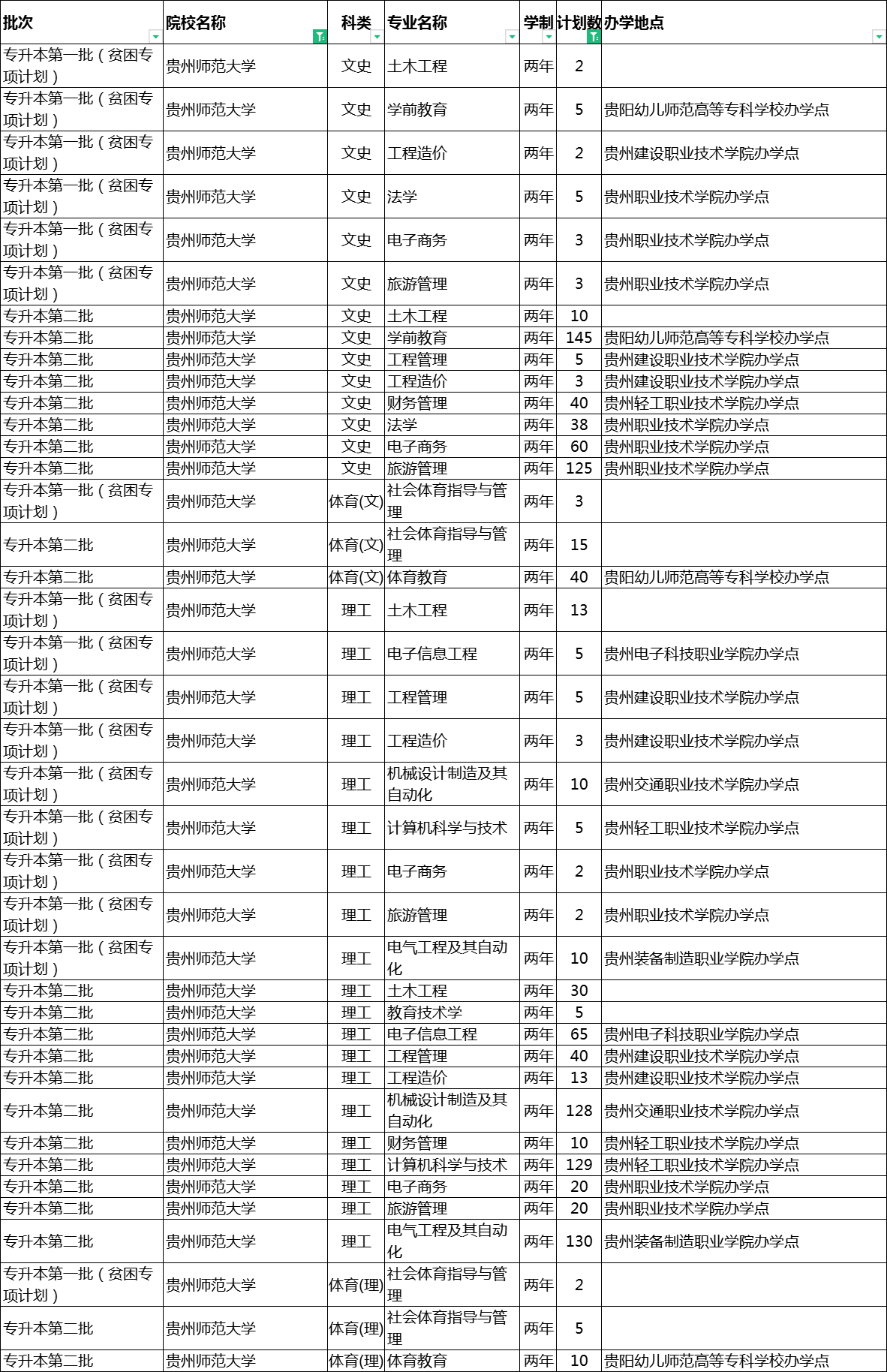 貴州師范大學(xué)2022年專(zhuān)升本招生計(jì)劃