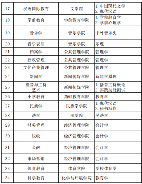 2022年呼和浩特民族學院專升本專業(yè)課考試科目對照表