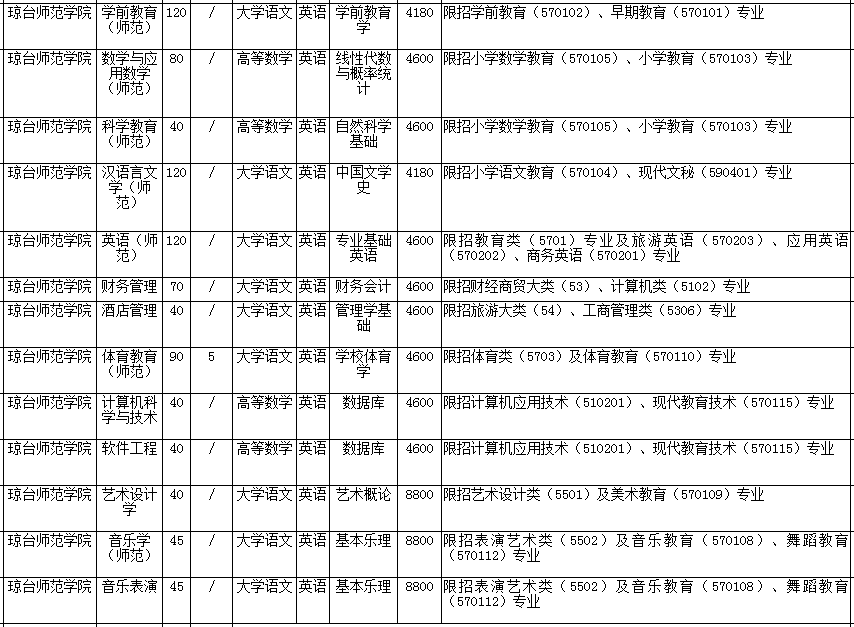 瓊臺(tái)師范學(xué)院專升本考試科目