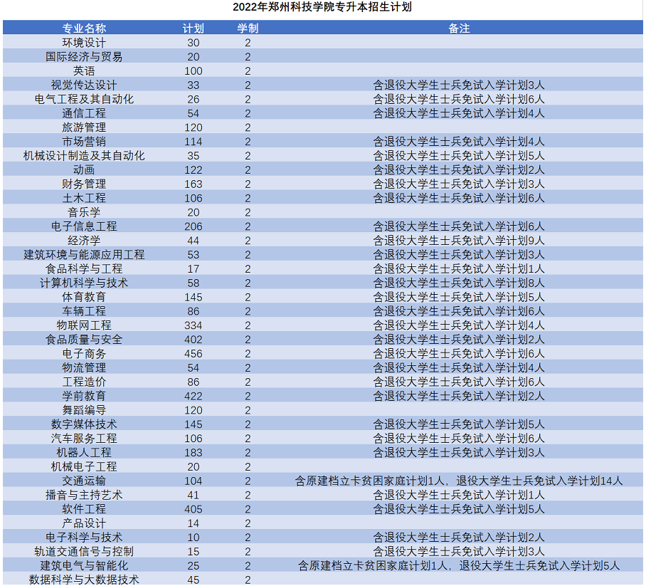 鄭州科技學院專升本招生計劃