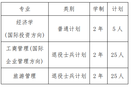 2022年上海對外經貿大學專升本招生專業(yè)