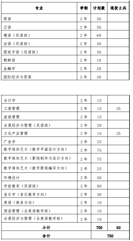 2022年上海外國語大學賢達經濟人文學院專升本招生專業(yè)