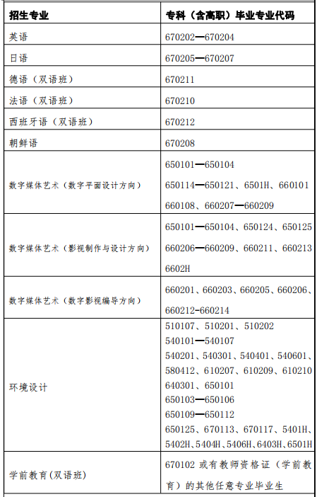 2022年上海外國語大學賢達經濟人文學院專升本招生限制條件